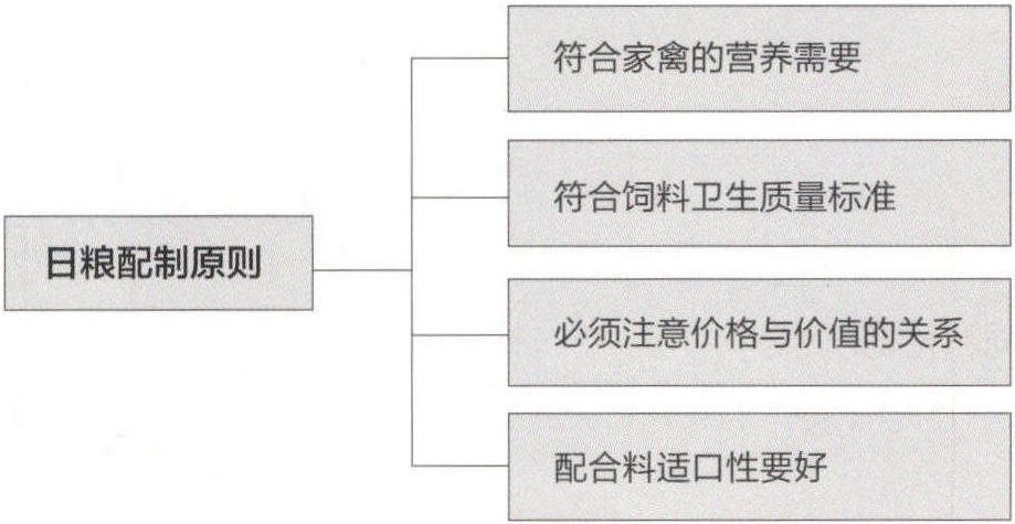 二、日糧的配制